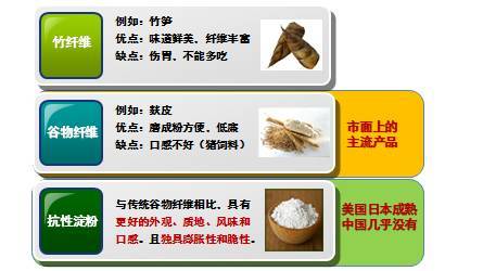 行业大咖 高含量抗性淀粉的研发与应用